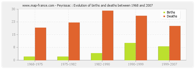 Peyrissac : Evolution of births and deaths between 1968 and 2007