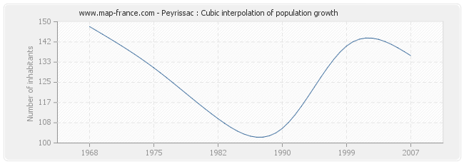 Peyrissac : Cubic interpolation of population growth