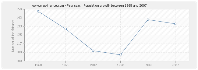 Population Peyrissac