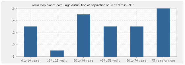 Age distribution of population of Pierrefitte in 1999