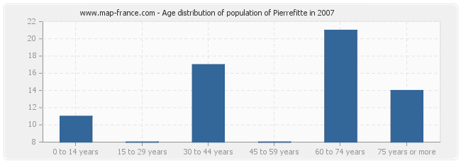 Age distribution of population of Pierrefitte in 2007
