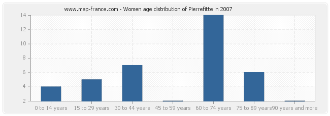 Women age distribution of Pierrefitte in 2007