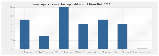 Men age distribution of Pierrefitte in 2007