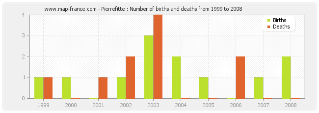 Pierrefitte : Number of births and deaths from 1999 to 2008