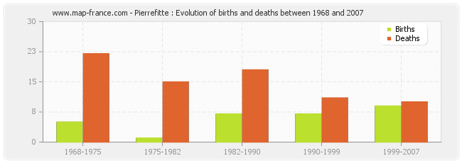 Pierrefitte : Evolution of births and deaths between 1968 and 2007