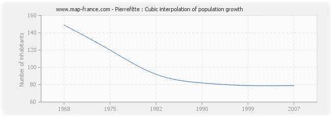 Pierrefitte : Cubic interpolation of population growth