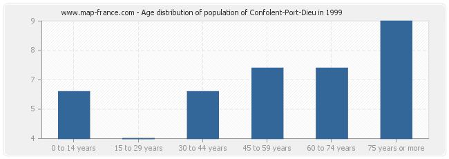 Age distribution of population of Confolent-Port-Dieu in 1999