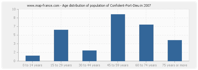 Age distribution of population of Confolent-Port-Dieu in 2007