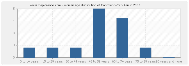 Women age distribution of Confolent-Port-Dieu in 2007