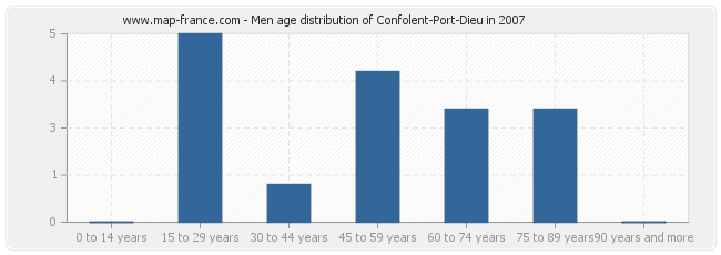 Men age distribution of Confolent-Port-Dieu in 2007