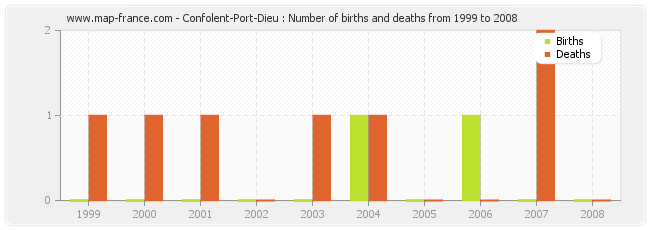 Confolent-Port-Dieu : Number of births and deaths from 1999 to 2008