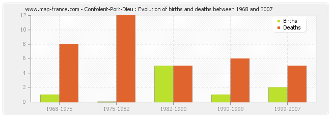 Confolent-Port-Dieu : Evolution of births and deaths between 1968 and 2007