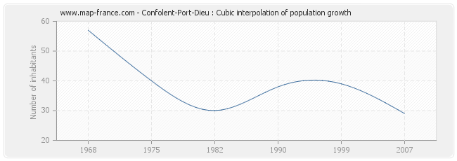 Confolent-Port-Dieu : Cubic interpolation of population growth