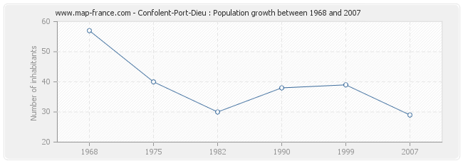 Population Confolent-Port-Dieu