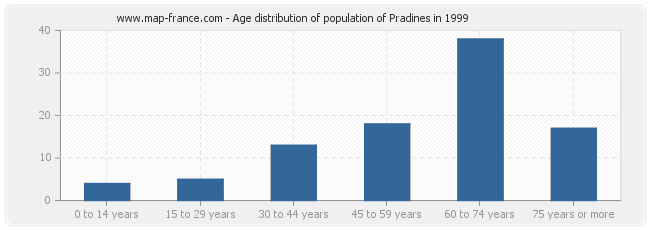 Age distribution of population of Pradines in 1999