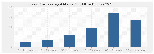 Age distribution of population of Pradines in 2007