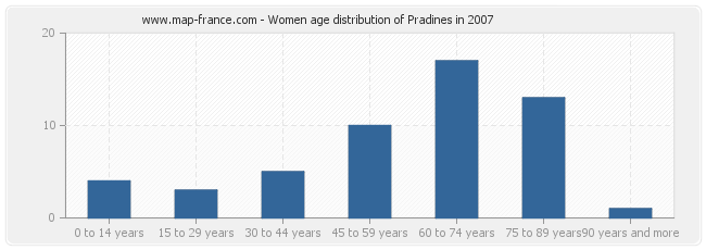 Women age distribution of Pradines in 2007