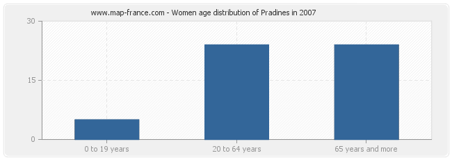 Women age distribution of Pradines in 2007