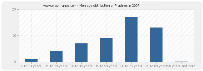 Men age distribution of Pradines in 2007