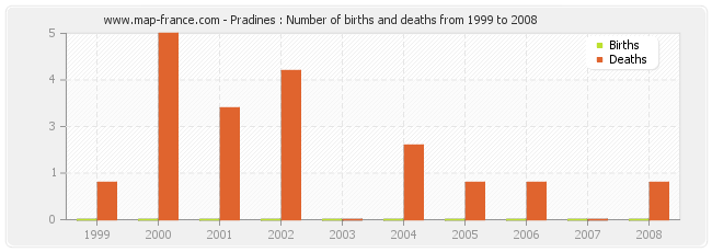 Pradines : Number of births and deaths from 1999 to 2008