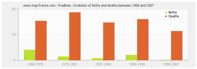 Pradines : Evolution of births and deaths between 1968 and 2007