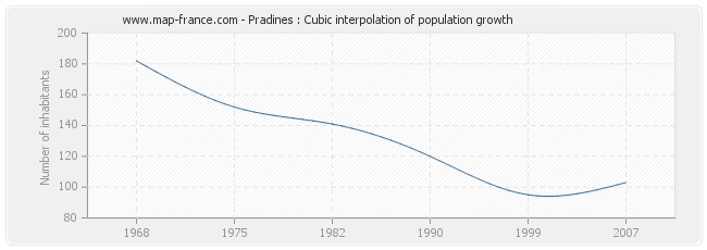 Pradines : Cubic interpolation of population growth