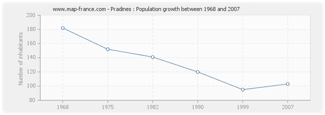 Population Pradines