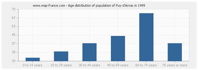 Age distribution of population of Puy-d'Arnac in 1999