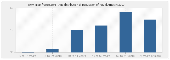 Age distribution of population of Puy-d'Arnac in 2007
