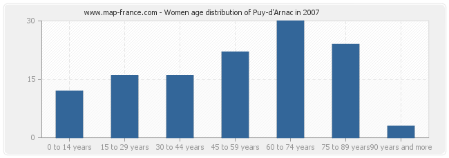 Women age distribution of Puy-d'Arnac in 2007