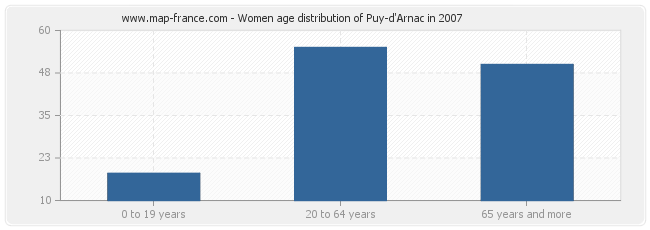 Women age distribution of Puy-d'Arnac in 2007