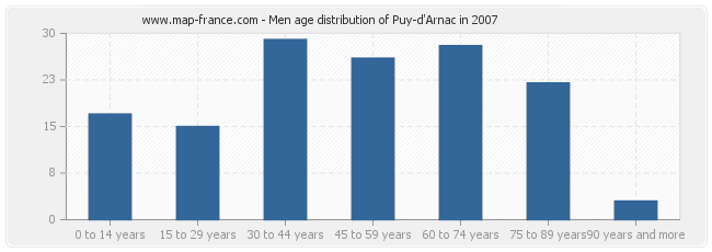 Men age distribution of Puy-d'Arnac in 2007