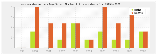Puy-d'Arnac : Number of births and deaths from 1999 to 2008