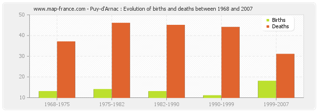 Puy-d'Arnac : Evolution of births and deaths between 1968 and 2007