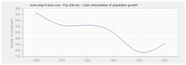 Puy-d'Arnac : Cubic interpolation of population growth