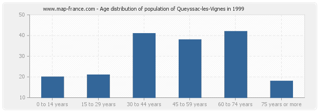 Age distribution of population of Queyssac-les-Vignes in 1999