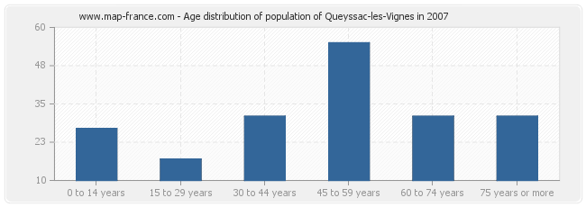 Age distribution of population of Queyssac-les-Vignes in 2007