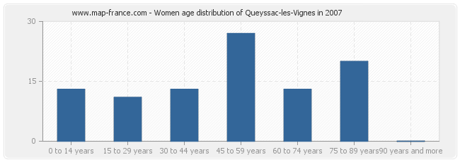 Women age distribution of Queyssac-les-Vignes in 2007