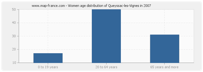 Women age distribution of Queyssac-les-Vignes in 2007