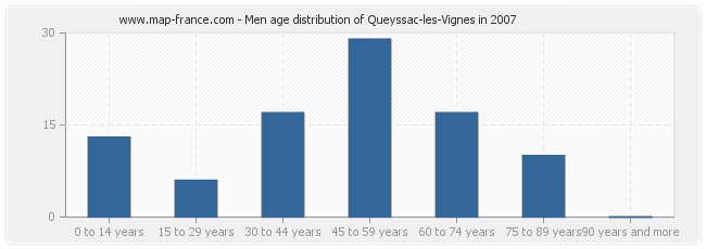 Men age distribution of Queyssac-les-Vignes in 2007