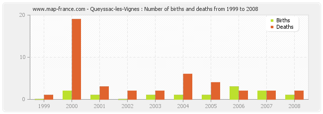 Queyssac-les-Vignes : Number of births and deaths from 1999 to 2008