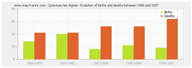 Queyssac-les-Vignes : Evolution of births and deaths between 1968 and 2007
