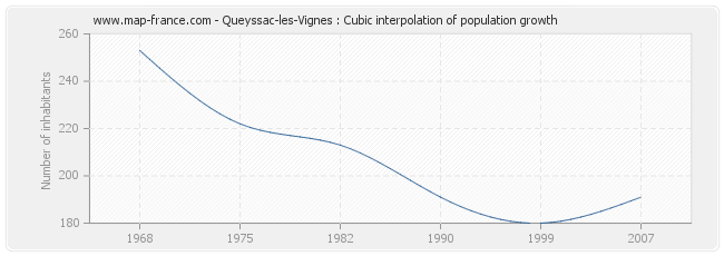 Queyssac-les-Vignes : Cubic interpolation of population growth