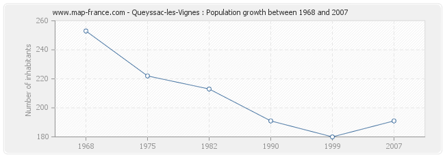 Population Queyssac-les-Vignes