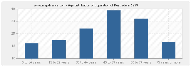 Age distribution of population of Reygade in 1999