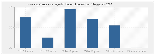 Age distribution of population of Reygade in 2007