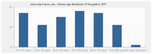 Women age distribution of Reygade in 2007