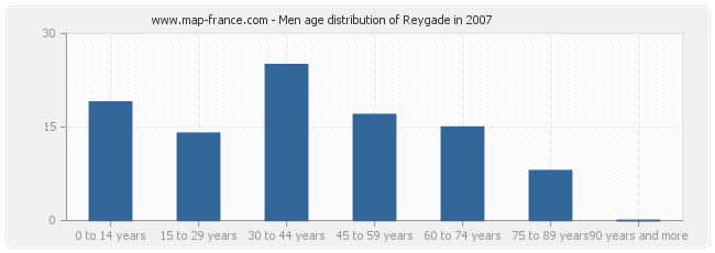 Men age distribution of Reygade in 2007