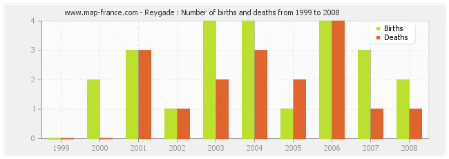 Reygade : Number of births and deaths from 1999 to 2008