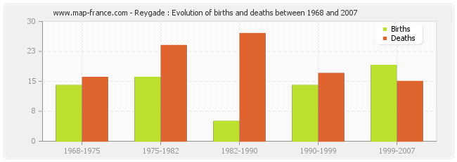 Reygade : Evolution of births and deaths between 1968 and 2007